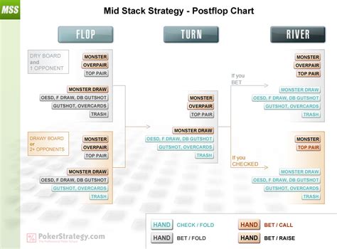 post flop strategy|post flop charts.